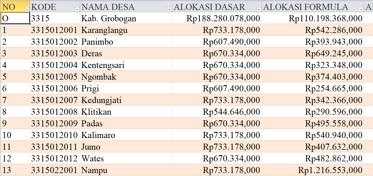 Tabel Dana Desa 2024 Kabupaten Grobogan, Jawa Tengah: Simak Rinciannya di Sini