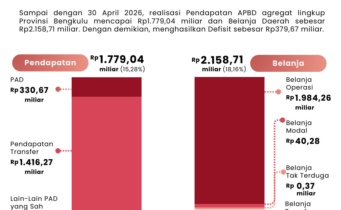 PMK 35 Tahun 2026 Ubah Formula DAU, Daerah dengan Celah Fiskal Besar Berpeluang Dapat Alokasi Lebih Tinggi