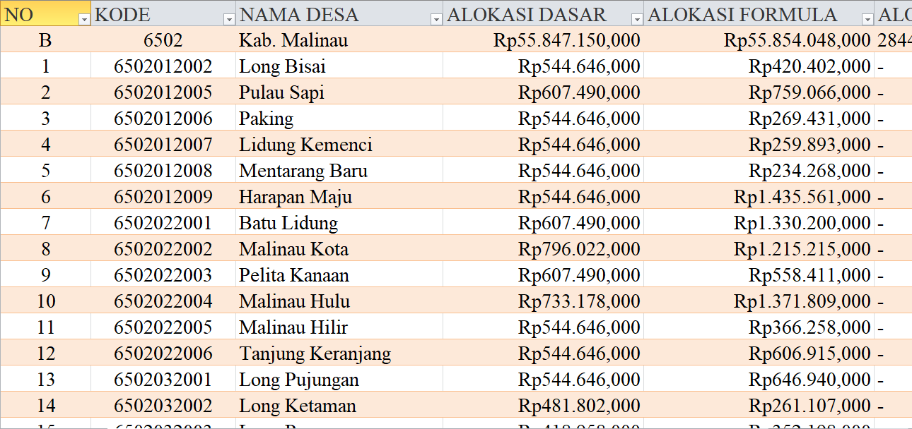 Tabel Rincian Dana Desa 2024 Kabupaten Malinau, Kalimantan Utara: Ini Lengkapnya