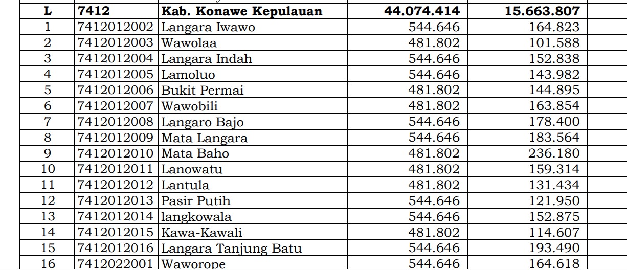 Dana Desa Tiap Desa 2024 di Konawe Kepulauan, Sulawesi Tenggara: Nihil Desa 1 Miliar