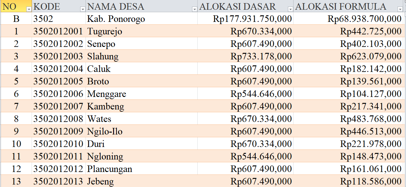 Tabel Dana Desa 2024 Kabupaten Ponorogo, Jawa Timur: Simak Rinciannya di Sini