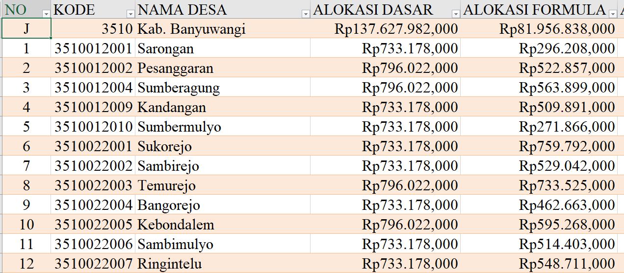 Tabel Dana Desa 2024 Kabupaten Banyuwangi, Jawa Timur: Simak Rinciannya di Sini