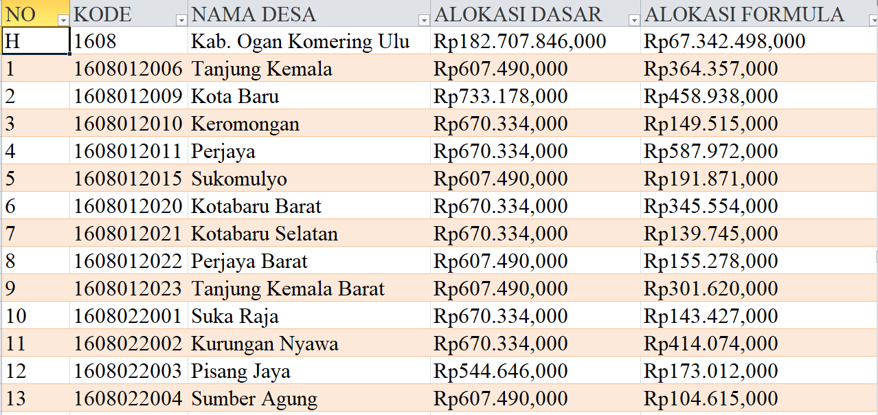 Tabel Dana Desa 2024 Kabupaten OKU Timur, Sumatera Selatan: Simak Rinciannya di Sini