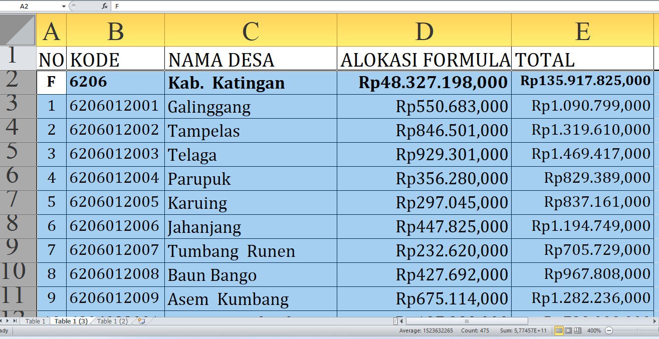 Rp135,9 Miliar Dana Desa 2025 di Katingan Provinsi Kalimantan Tengah: Lihat Desa dengan Alokasi Tertinggi