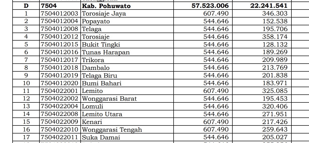 Dana Desa Tiap Desa 2024 di Pohuwato, Gorontalo: 13 Desa 1 Miliar