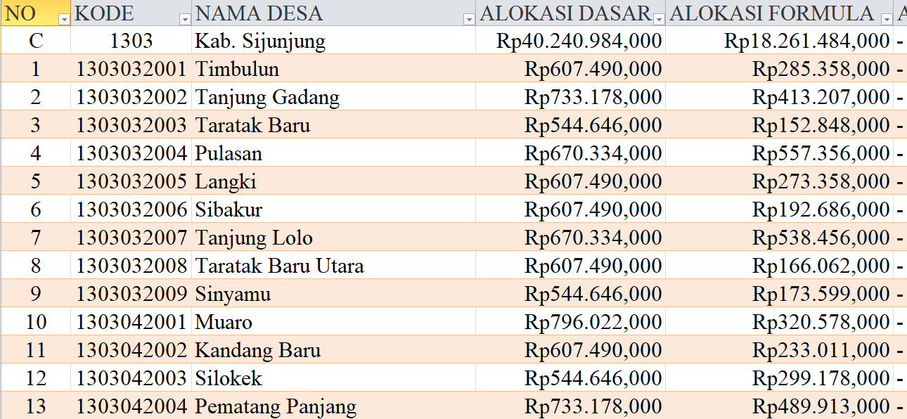 Tabel Rincian Dana Desa 2024 Kabupaten Sijunjung, Sumatera Barat: Ini Lengkapnya