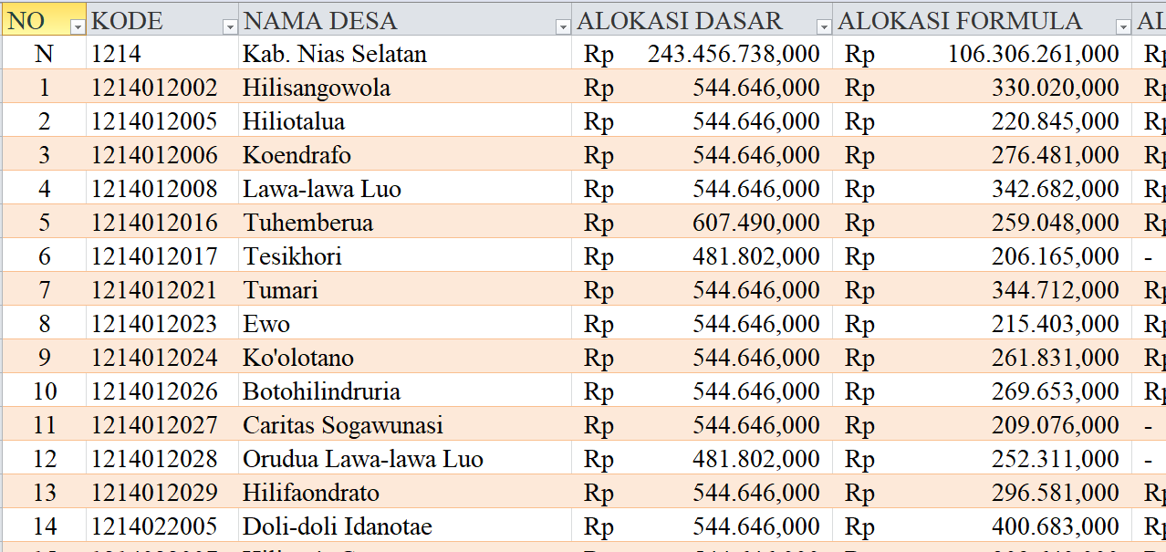 Tabel Dana Desa 2024 Kabupaten Nias Selatan, Sumatera Utara: Simak Rinciannya di Sini