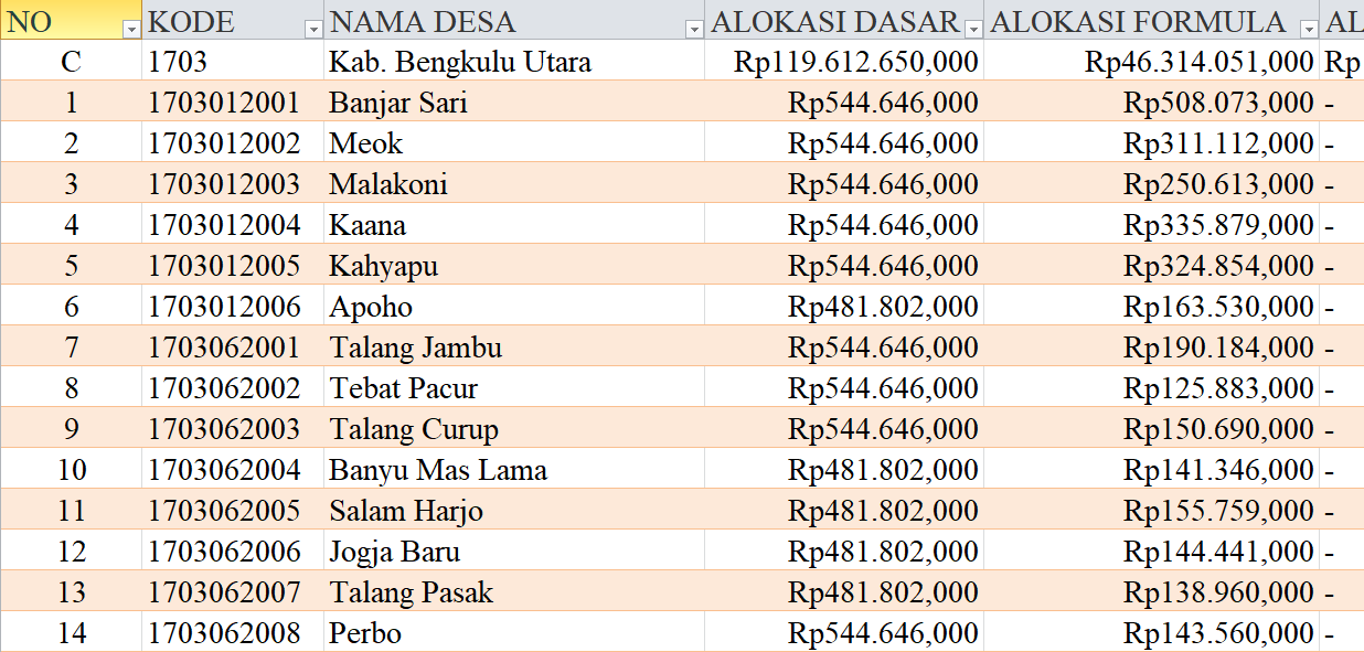 Tabel Dana Desa 2024 Kabupaten Bengkulu Utara: Simak Rinciannya di Sini