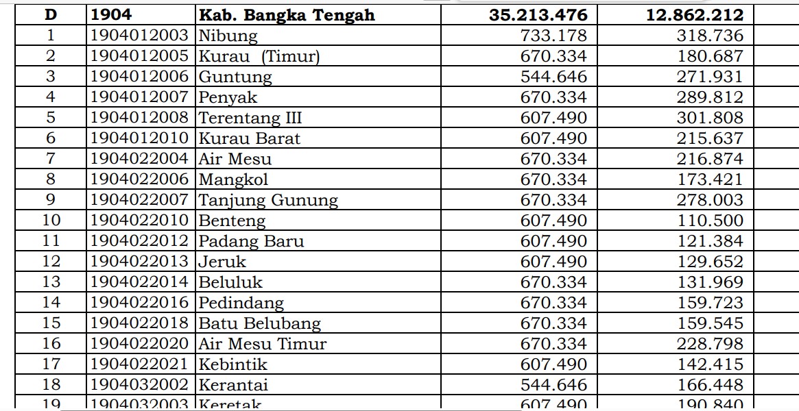 Berapa Rincian Dana Desa 2024 Bangka Tengah, Bangka Belitung? Cek Jawabannya di Sini