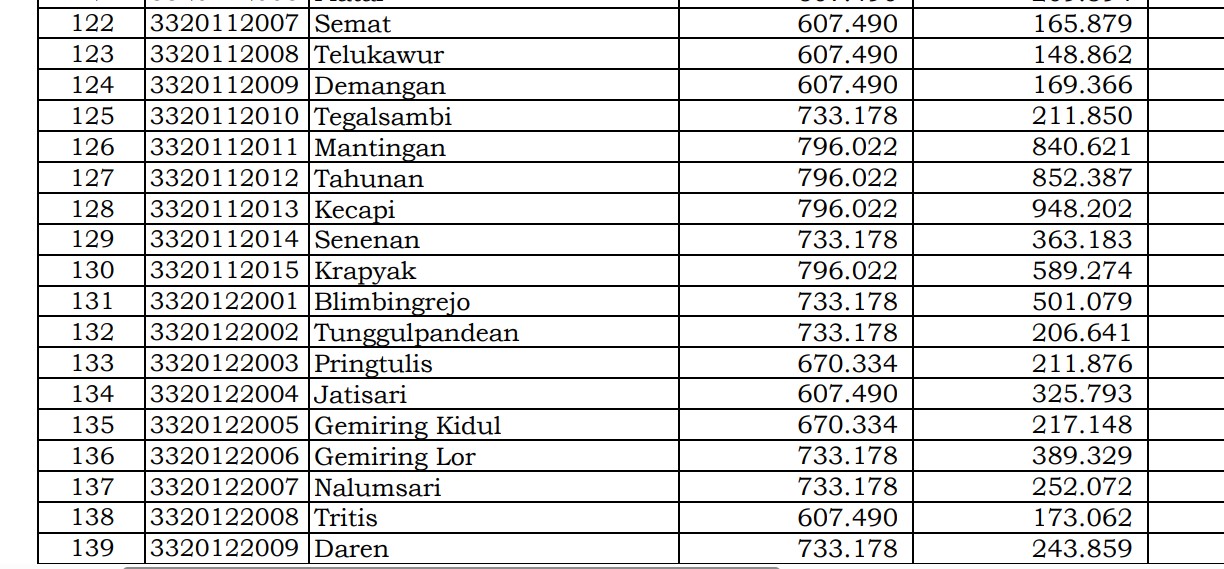 Rincian Dana Desa 2024 Jepara 2, Jawa Tengah! Simak Jawabannya di Sini 