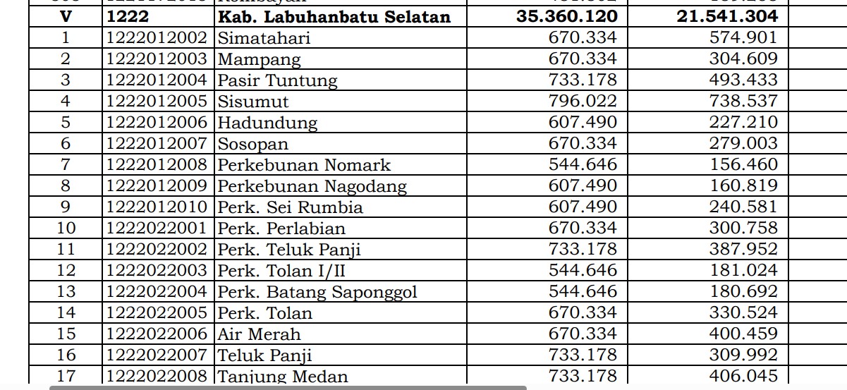 Simak Rincian Dana Desa 2024 Labuhanbatu Selatan, Sumatera Utara: 35 Desa 1 Miliar