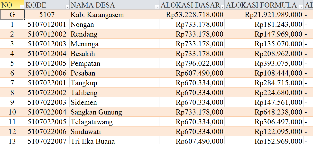 Tabel Rincian Dana Desa 2024 Kabupaten Karangasem, Bali: Ini Lengkapnya