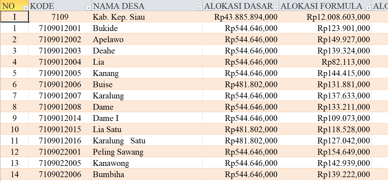 Tabel Rincian Dana Desa 2024 Kabupaten Kepulauan Siau, Sulawesi Utara: Ini Lengkapnya