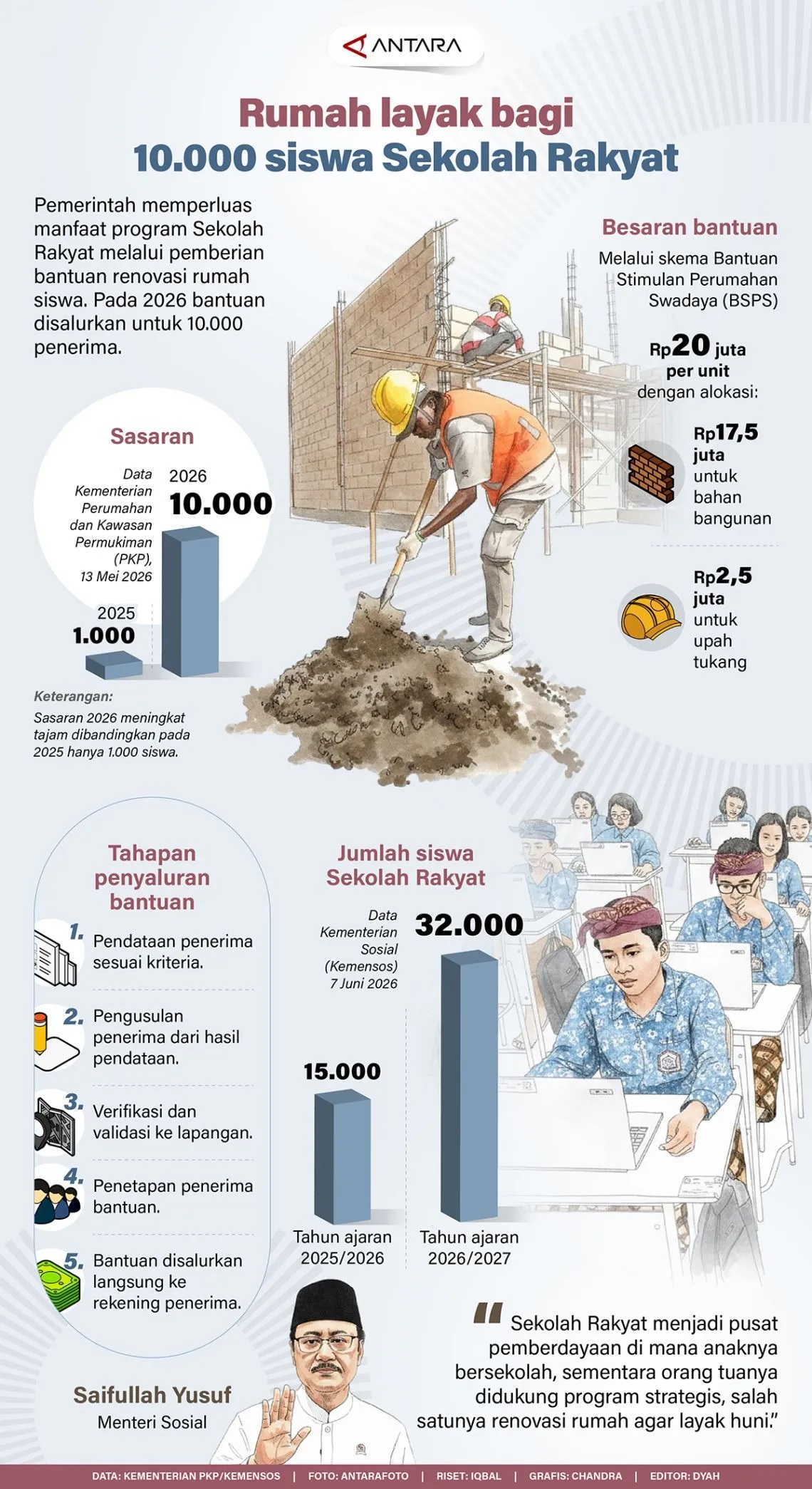 INFO GRAFIK: Rumah Layak Bagi 10.000 Siswa Sekolah Rakyat