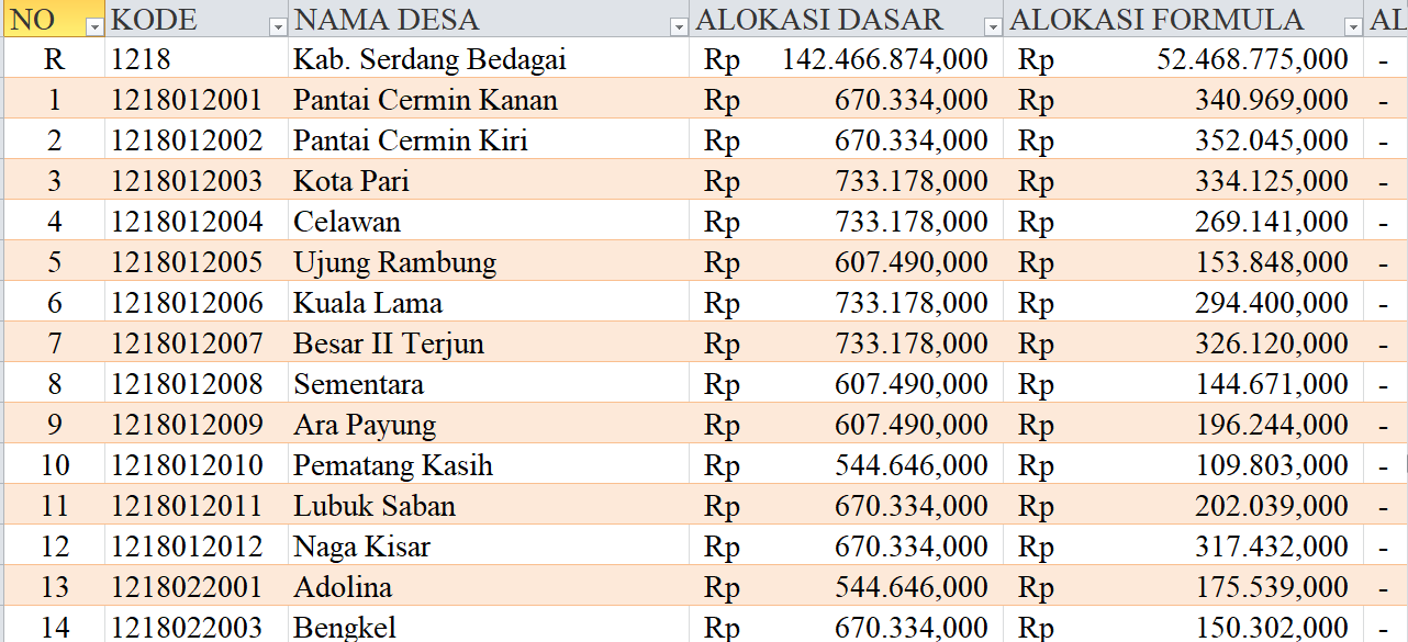 Tabel Dana Desa 2024 Kabupaten Serdang Bedagai, Sumatera Utara: Simak Rinciannya di Sini