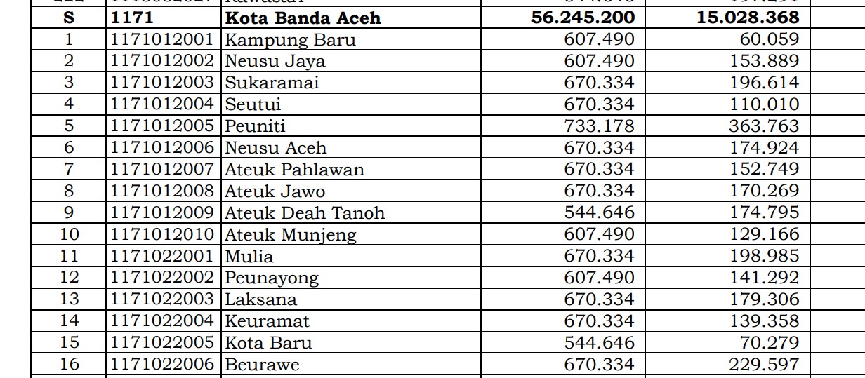 Dana Desa Tiap Desa 2024 di Banda Aceh, Aceh: 9 Desa 1 Miliar
