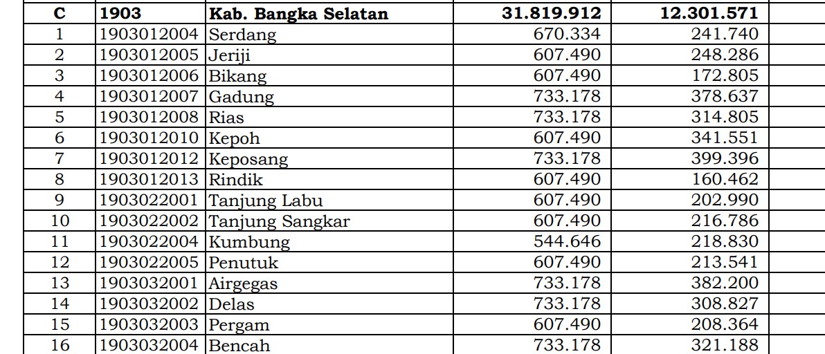 Berapa Rincian Dana Desa 2024 Bangka Selatan, Bangka Belitung? Cek Jawabannya di Sini