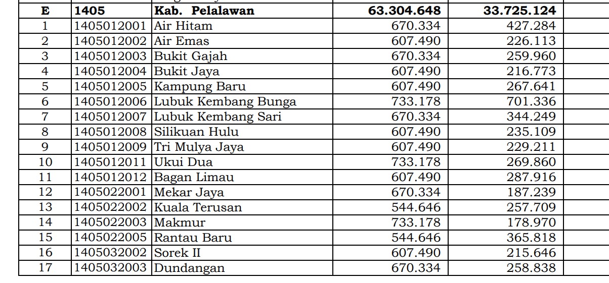 Simak Rincian Dana Desa 2024 Pelalawan, Riau: 35 Desa 1 Miliar