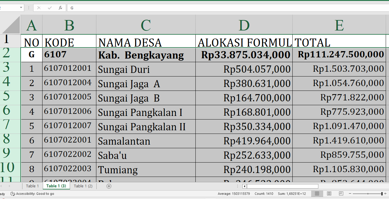 Rincian Dana Desa 2025 Bengkayang Provinsi Kalimantan Barat: Desa Terbesar Terima Berapa?