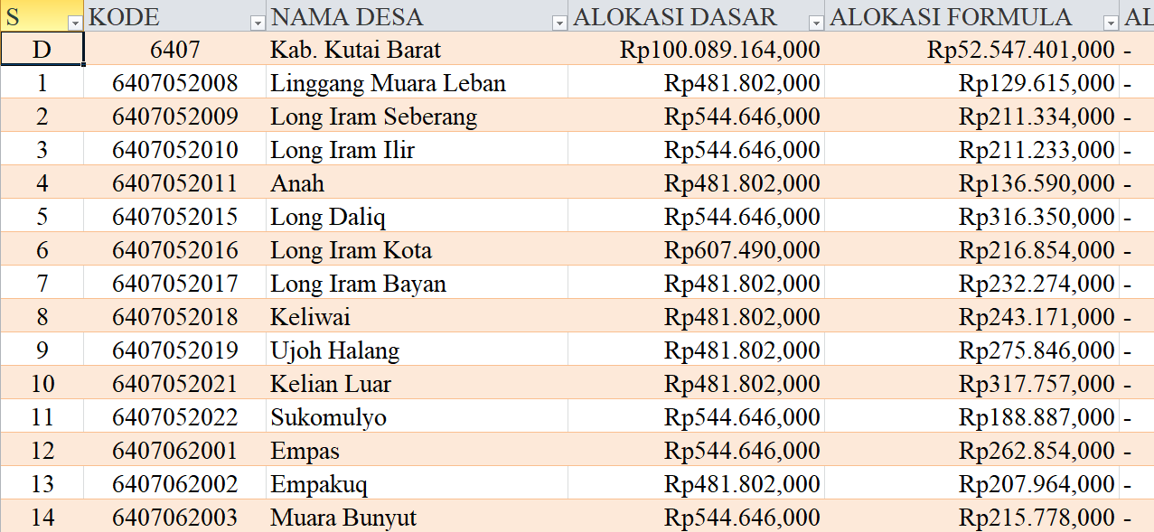 Tabel Rincian Dana Desa 2024 Kabupaten Kutai Barat, Kalimantan Timur: Ini Lengkapnya