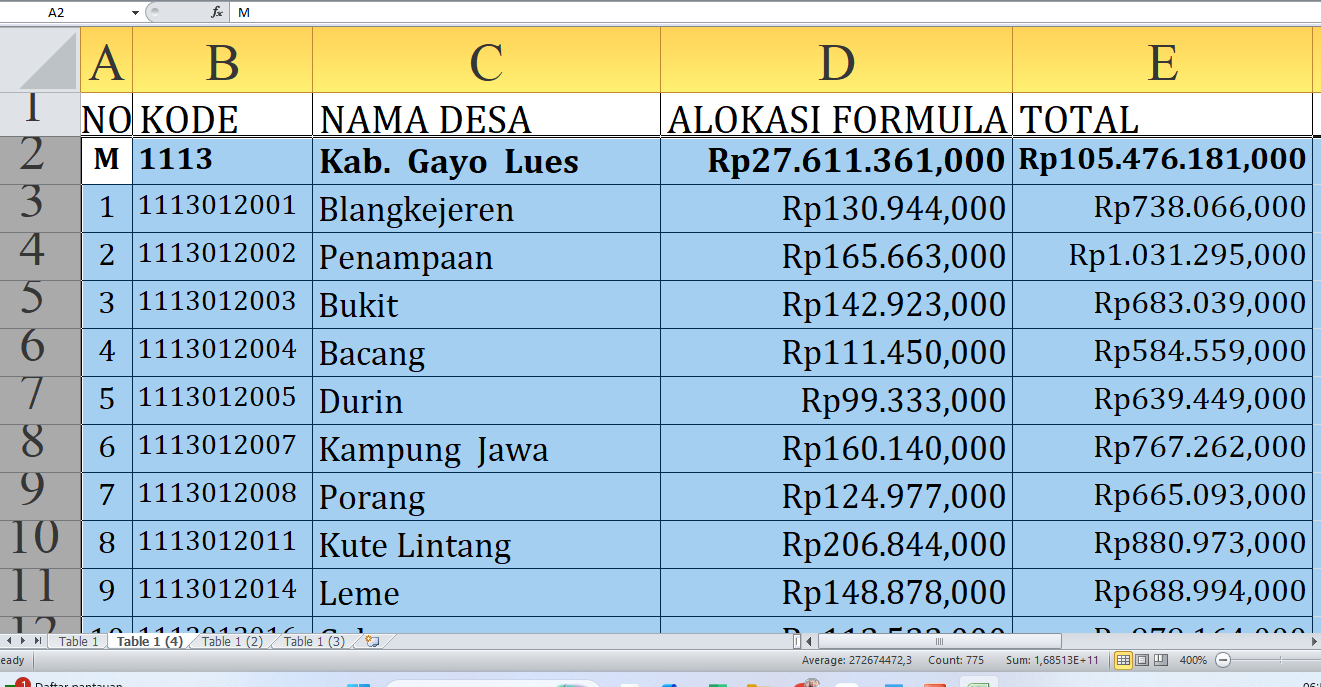 Gayo Lues Provinsi Aceh Terima Rp105,4 Miliar Dana Desa 2025: Desa Mana yang Dapat Porsi Terbesar?