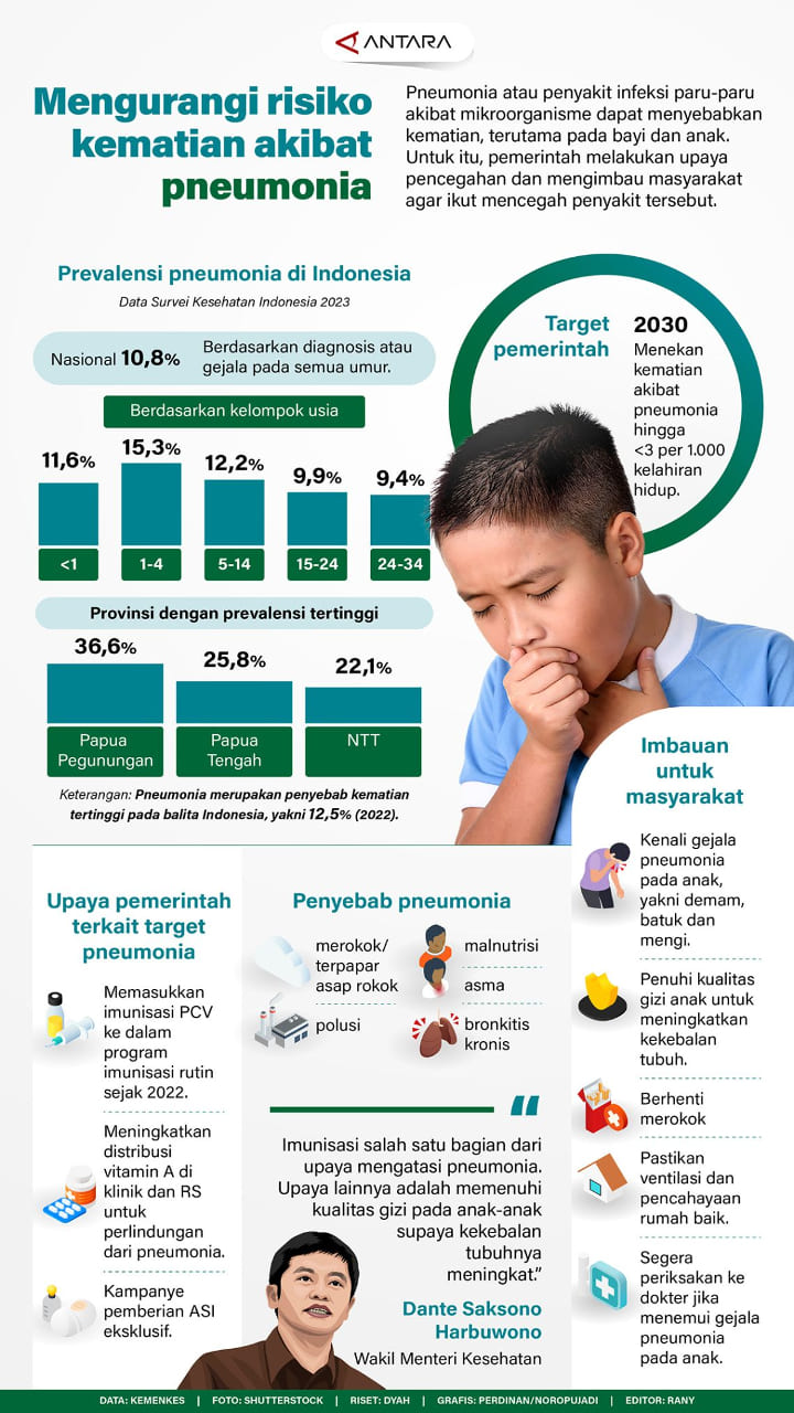 INFOGRAFIS: Mengurangi risiko kematian akibat pneumonia