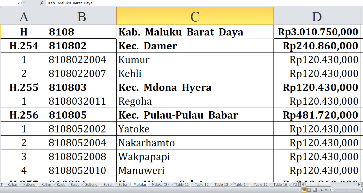 Desa di Kabupaten Maluku Barat Daya, Buru Selatan dan Kota Ambon Raih Dana Insentif Desa Tahun 2024