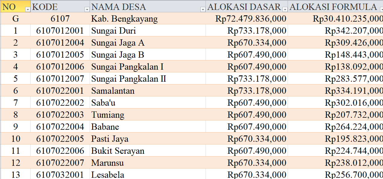 Tabel Rincian Dana Desa 2024 Kabupaten Bengkayang, Kalimantan Barat: Ini Lengkapnya