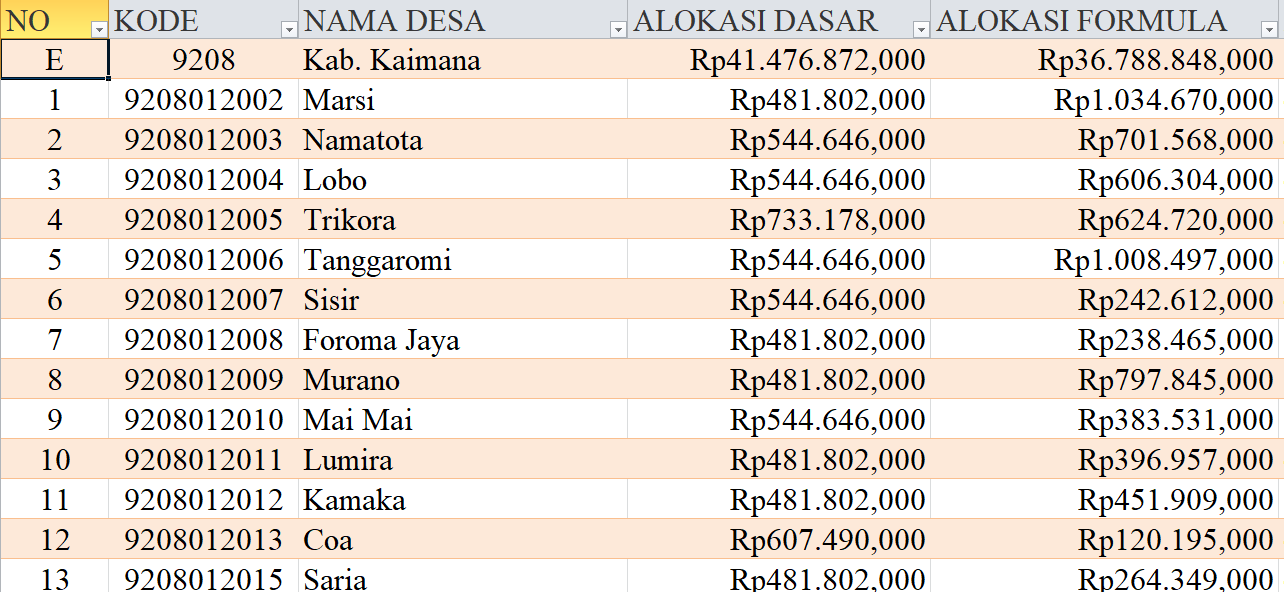 Tabel Rincian Dana Desa 2024 Kabupaten Kaimana, Papua Barat: Ini Lengkapnya