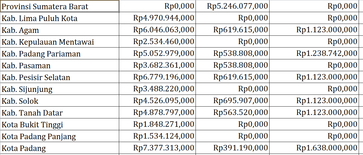 Bantuan Operasional Keluarga Berencana Sumatera Barat Rp73,6 Miliar, Berikut Rincian per Daerah