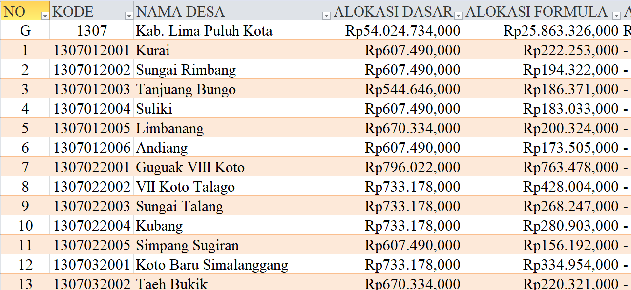 Tabel Rincian Dana Desa 2024 Kabupaten Lima Puluh Kota, Sumatera Barat: Ini Lengkapnya