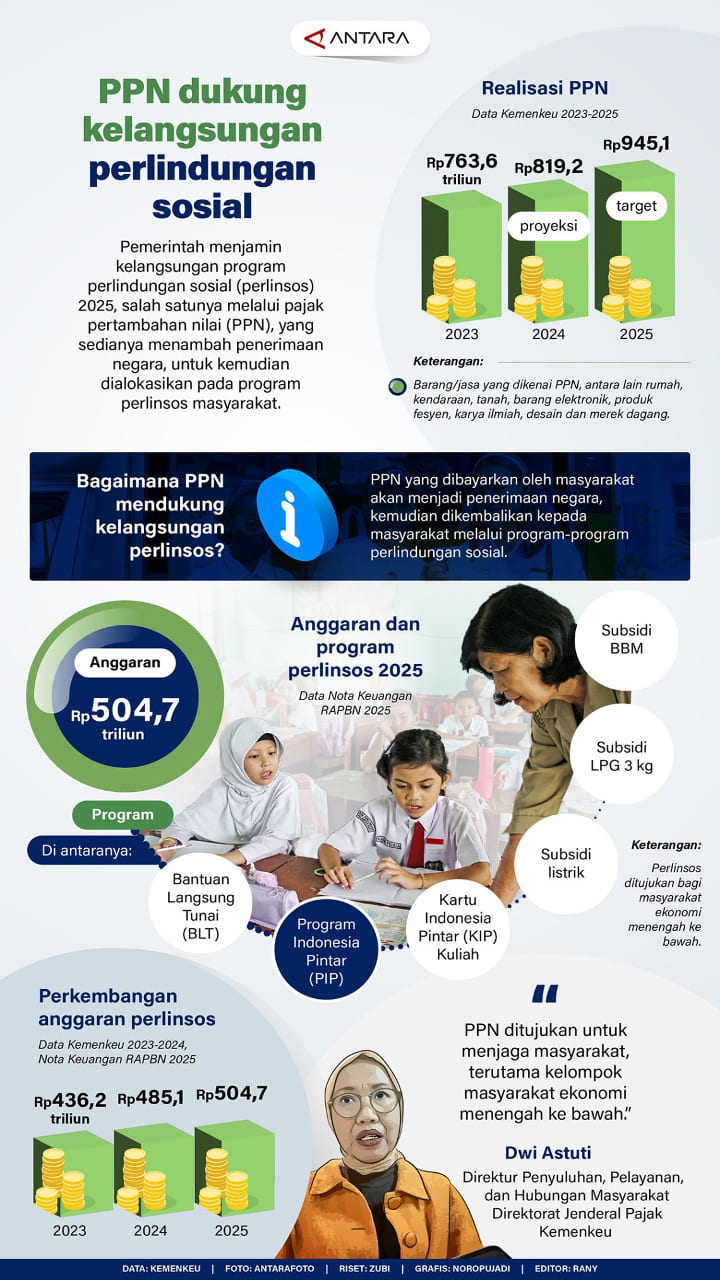 INFOGRAFIS: PPN Dukung Kelangsungan Perlindungan Sosial