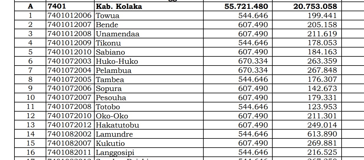 Dana Desa Tiap Desa 2024 di Kolaka, Sulawesi Tenggara: 10 Desa 1 Miliar