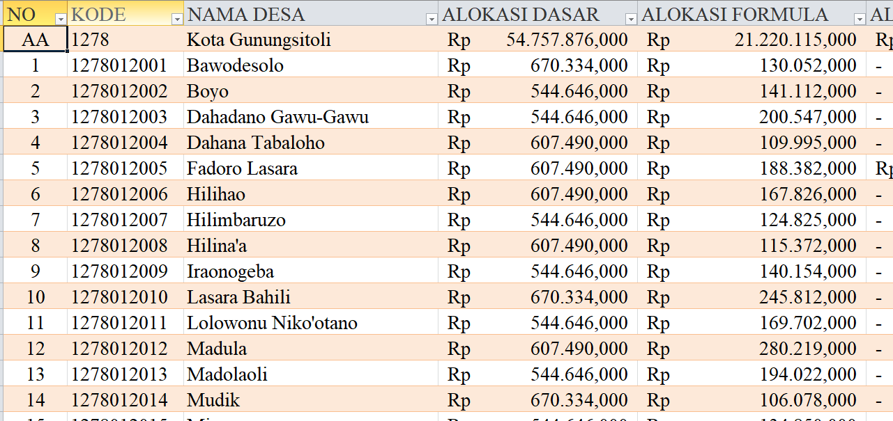 Tabel Dana Desa 2024 Kota Gunungsitoli, Sumatera Utara: Simak Rinciannya di Sini