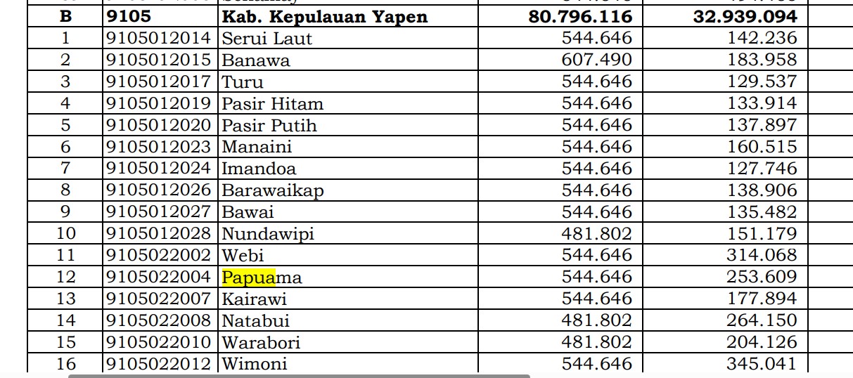 Rincian Dana Desa 2024 Kepulauan Yapen Bagian 1: di Sini Lengkapnya