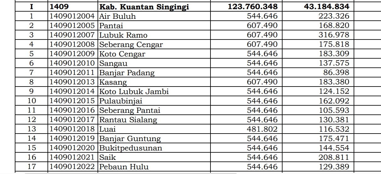 Simak Rincian Dana Desa 2024 Kuantan Singingi, Riau: 26 Desa 1 Miliar