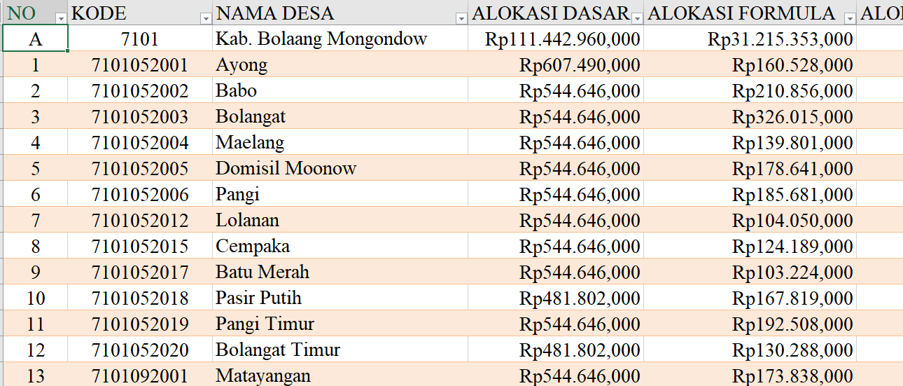 Tabel Rincian Dana Desa 2024 Kabupaten Bolaang Mongodow, Sulawesi Utara: Ini Lengkapnya