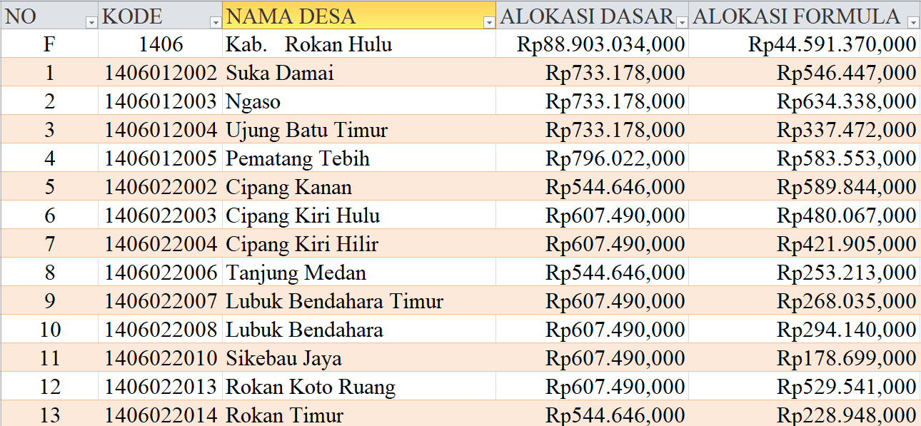 Tabel Rincian Dana Desa 2024 Kabupaten Rokan Hulu, Lampung: Ini Lengkapnya