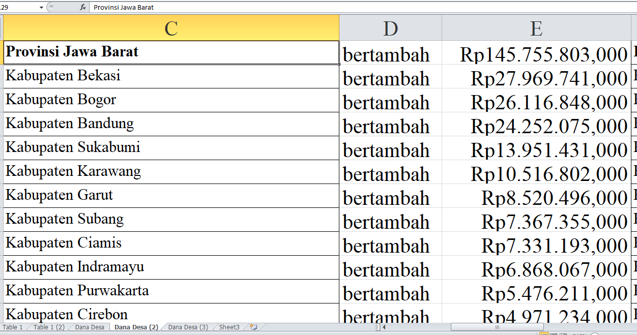 Dana Desa 2025 untuk Kabupaten di Provinsi Jawa Barat Bertambah Rp145 Miliar: Berikut Rinciannya