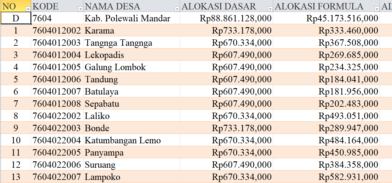 Tabel Dana Desa 2024 Kabupaten Polewali Mandar, Sulawesi Barat: Simak Rinciannya di Sini
