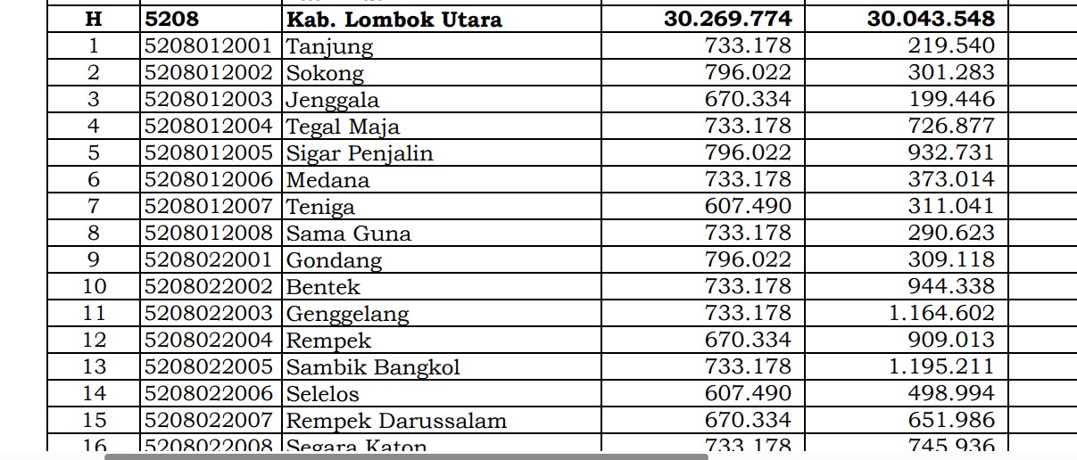 Dana Desa 2024 Lombok Utara, NTB: Cek Rincian Setiap Desa di Sini