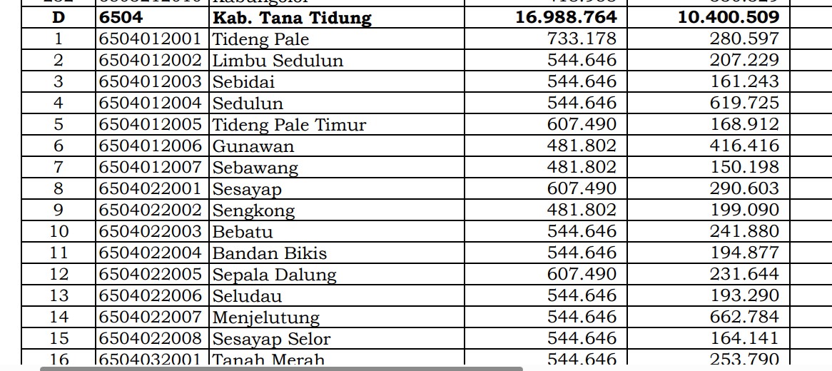 Rincian Dana Desa 2024 Tana Tidung, Kalimantan Utara: Simak Jawabannya di Sini