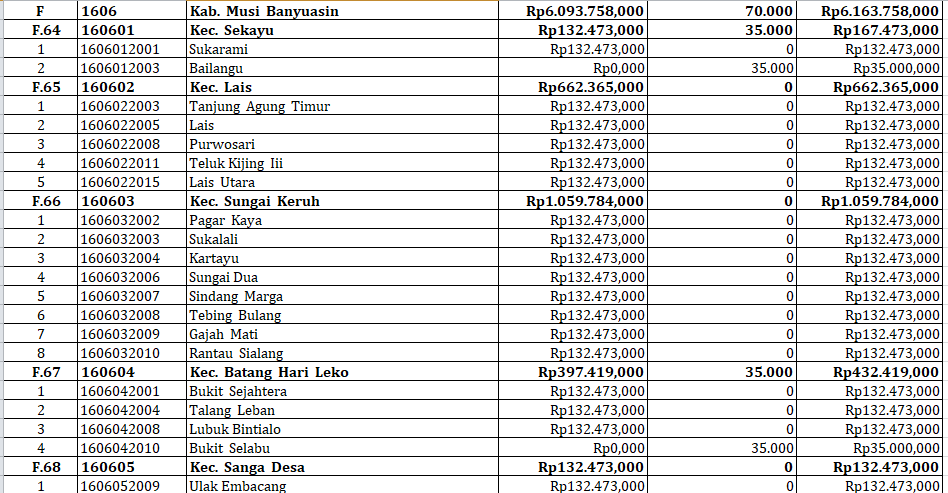 48 Desa di Kabupaten Musi Banyuasin Dapat Dana Insentif Desa Tahun 2024, Berikut Rinciannya