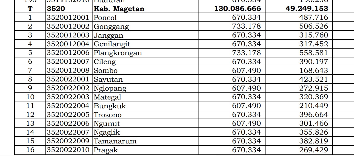 Dana Desa Tiap Desa 2024 di Magetan, Jawa Timur: 58 Desa 1 Miliar