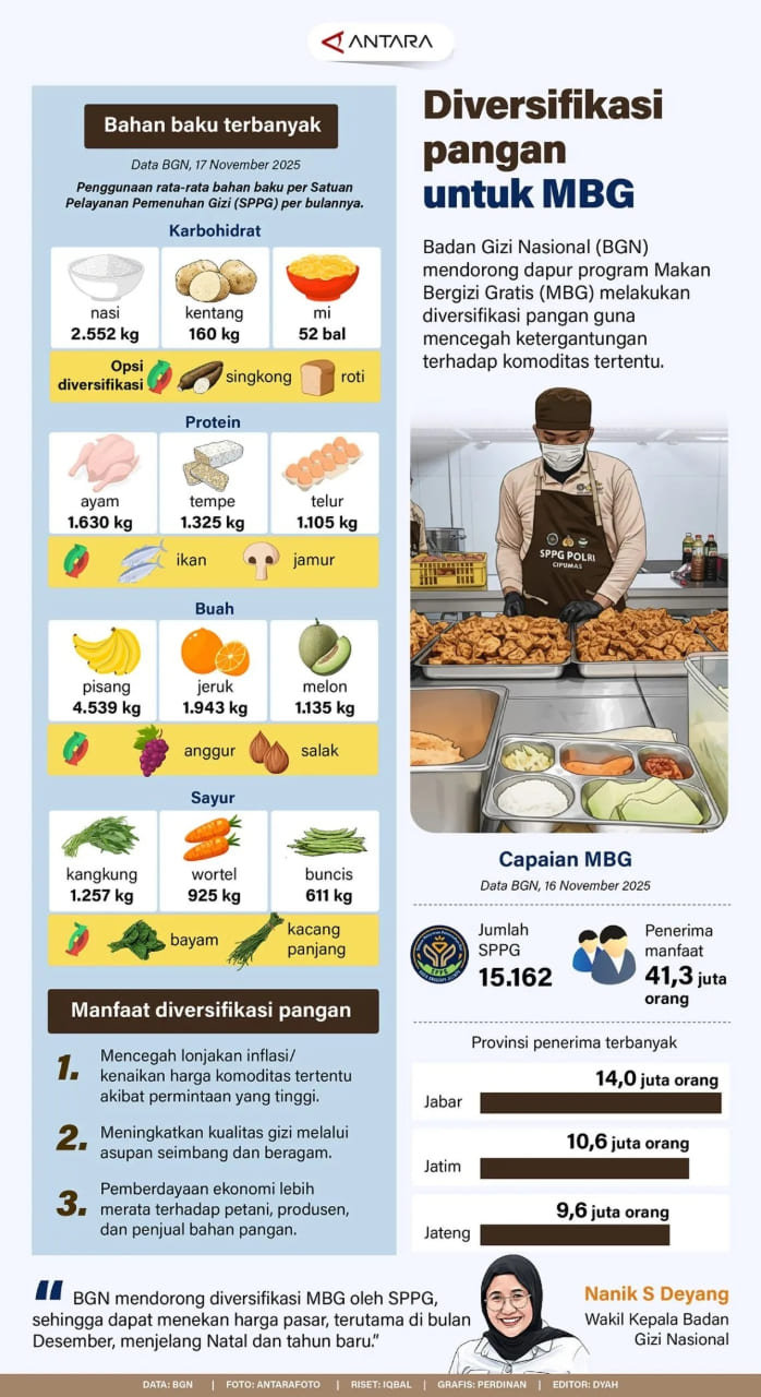 INFO GRAFIK: Diversifikasi Pangan untuk MBG
