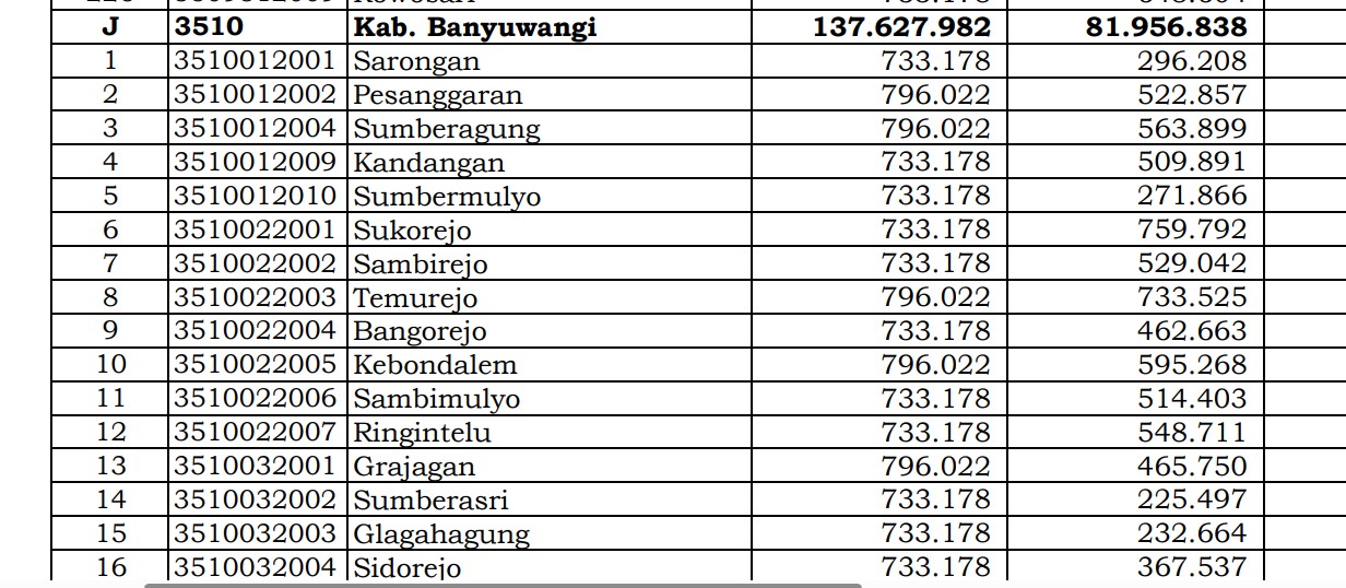 Dana Desa Tiap Desa 2024 di Banyuwangi, Jawa Timur: 145 Desa 1 Miliar