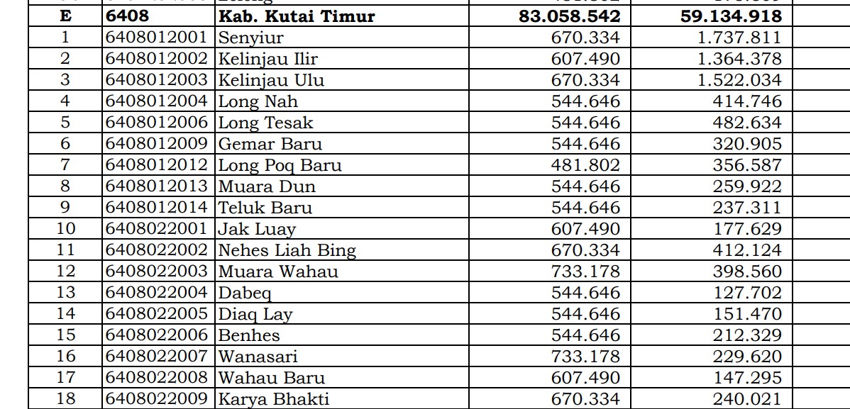 Berapa Rincian Dana Desa 2024 Kutai Timur Kalimantan Timur: di Sini Lengkapnya