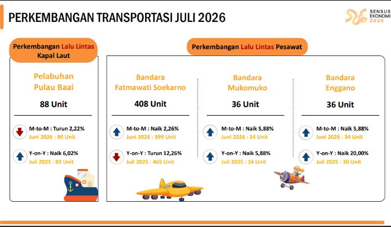 Penerbangan Mukomuko dan Enggano Sama-sama Naik, Tapi Penumpangnya Berbanding Terbalik