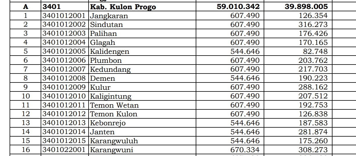 Rincian Dana Desa 2024 Kulon Progo, Yogyakarta! Simak Jawabannya di Sini