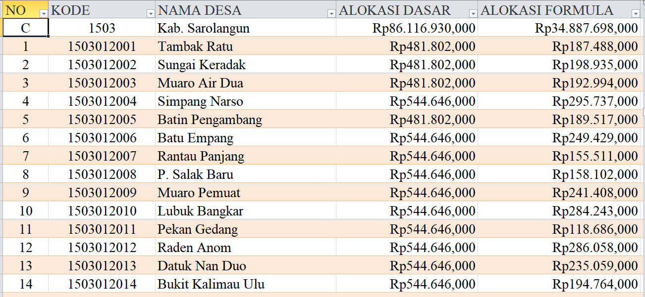 Tabel Rincian Dana Desa 2024 Kabupaten Sarolangun, Jambi: Ini Lengkapnya
